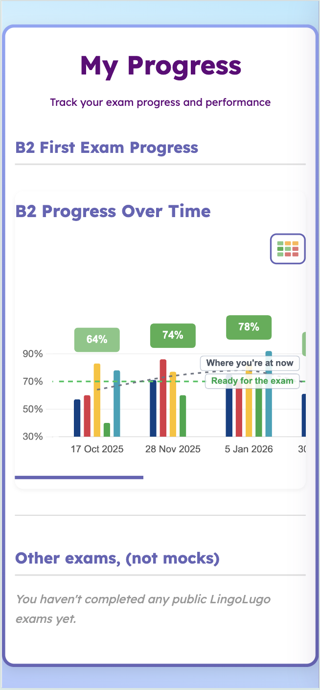 The student app showing My Progress — a bar chart of mock-exam scores over time against the ‘Ready for the exam’ line