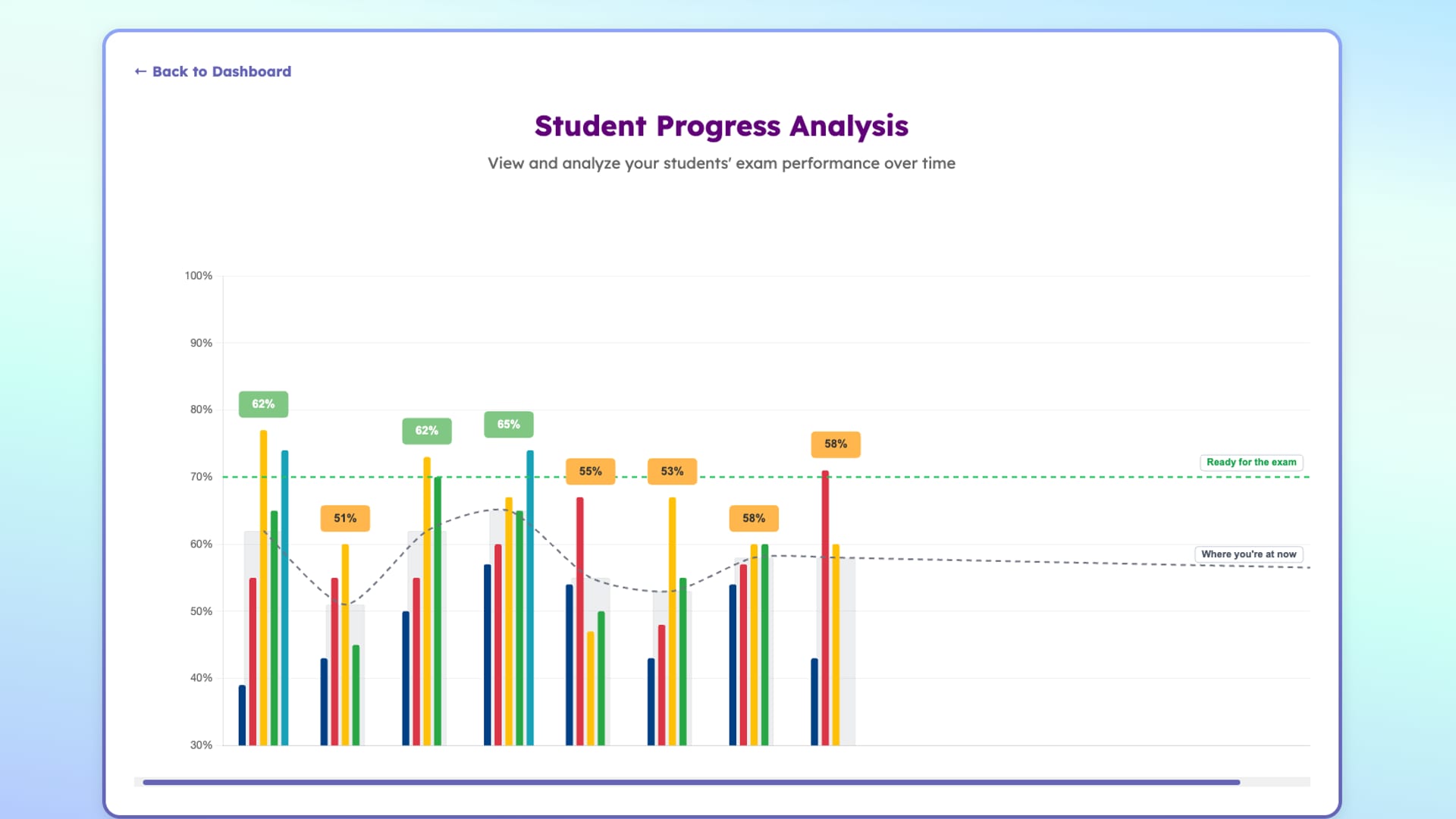 Per-student bar chart of mock-exam performance across eight mock exams, with per-skill bars (Reading, Use of English, Listening, Writing, Speaking), average pills above each group, and the 'Ready for the exam' 70% line.