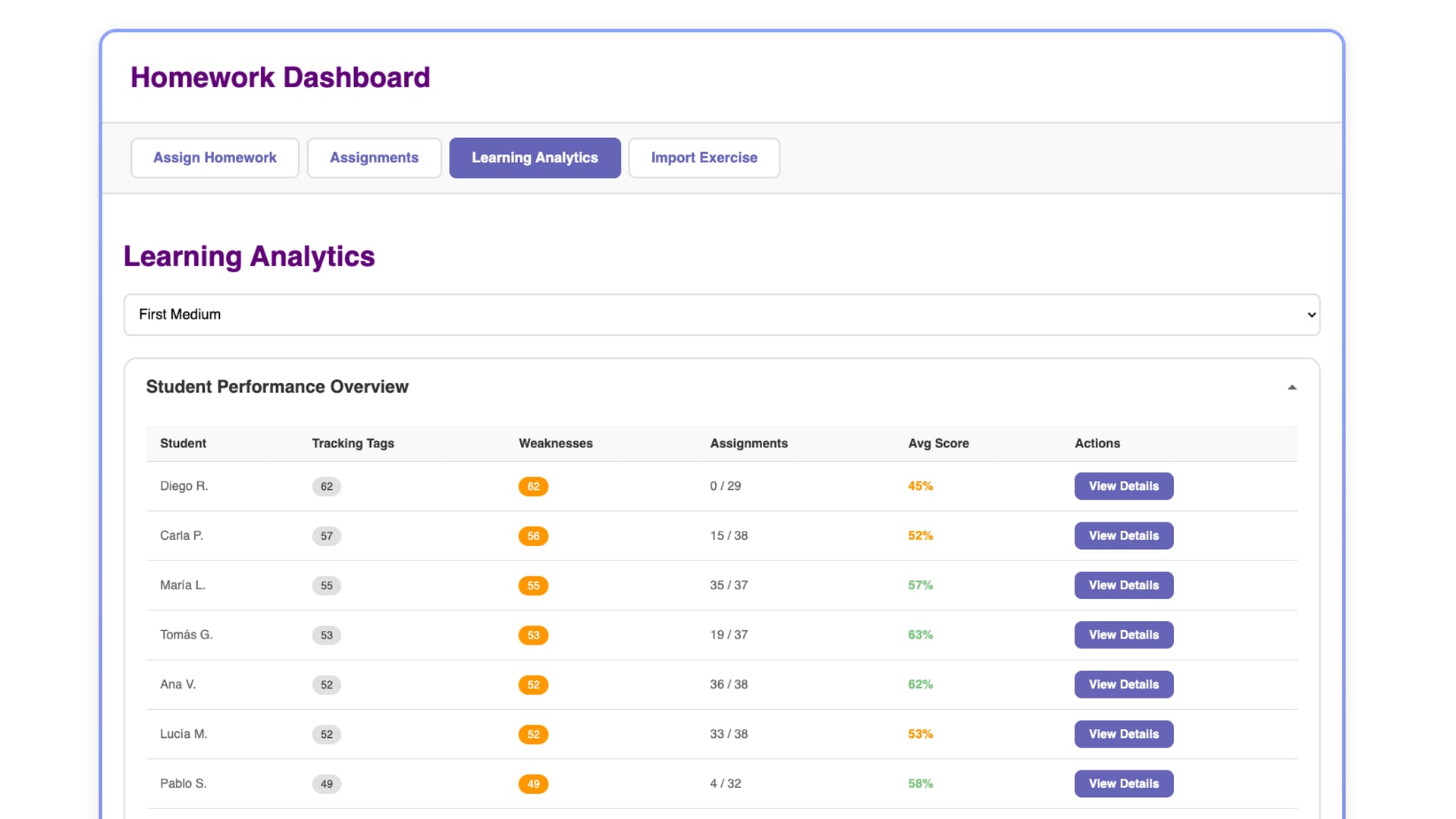 Learning Analytics dashboard listing every student in a B2 First class, with weak-tag counts, assignment ratios, and average scores — ready for one-click personalised homework.